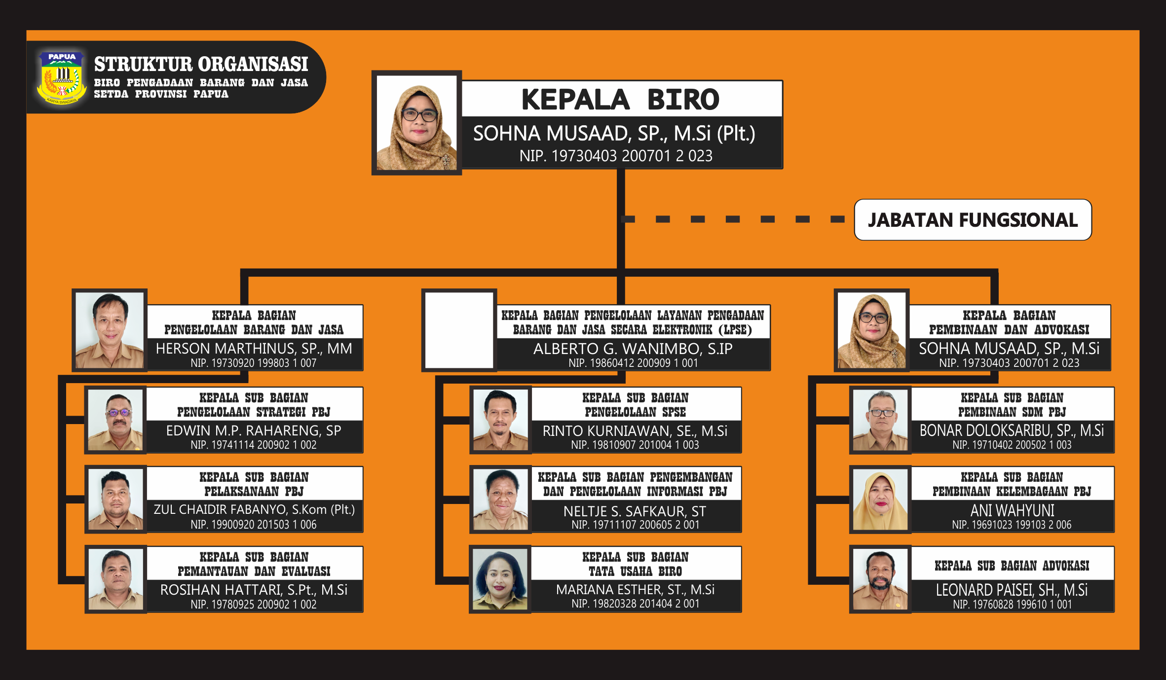 Struktur Biro Pengadaan Barang dan Jasa 